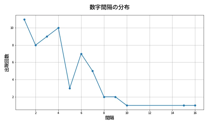 第673回 ロト7 数字間隔分析