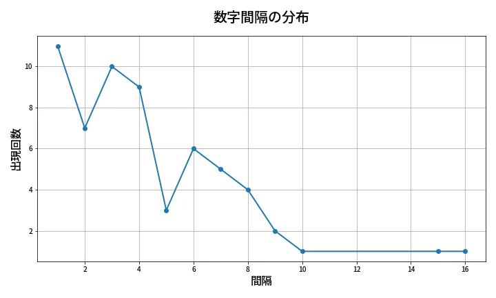 第674回 ロト7 数字間隔分析