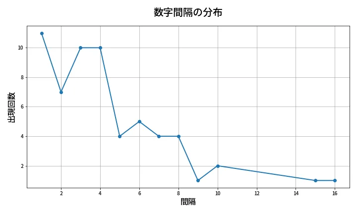 第675回 ロト7 数字間隔分析