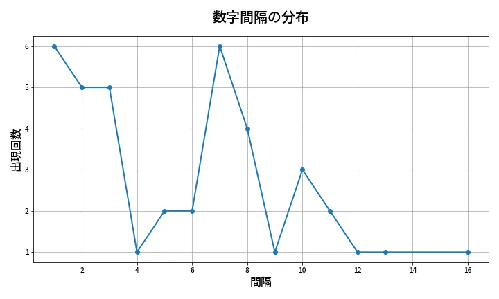 第1382回 ミニロト 数字間隔分析