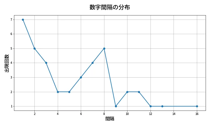 第1383回 ミニロト 数字間隔分析