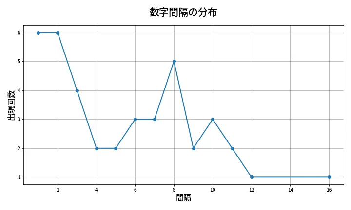 第1384回 ミニロト 数字間隔分析