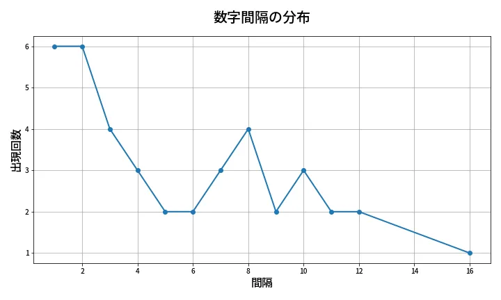 第1385回 ミニロト 数字間隔分析