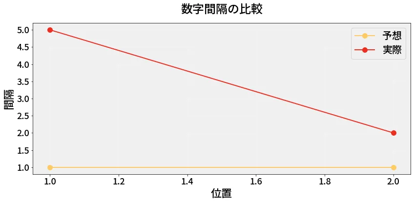 第6961回 ナンバーズ3 数字間隔の分析