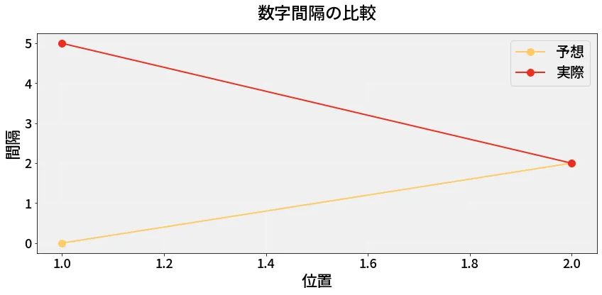 第6961回 ナンバーズ3 数字間隔の分析