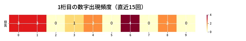 第6953回 ナンバーズ3 1桁目の出現頻度ヒートマップ