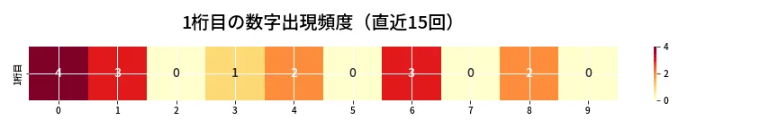 第6954回 ナンバーズ3 1桁目の出現頻度ヒートマップ