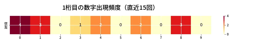 第6956回 ナンバーズ3 1桁目の出現頻度ヒートマップ