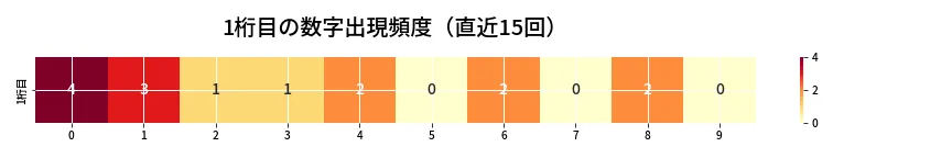 第6957回 ナンバーズ3 1桁目の出現頻度ヒートマップ