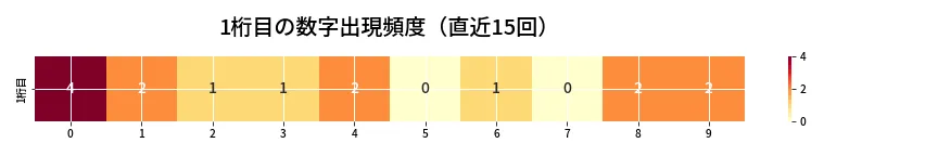 第6959回 ナンバーズ3 1桁目の出現頻度ヒートマップ
