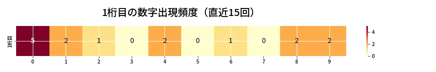 第6960回 ナンバーズ3 1桁目の出現頻度ヒートマップ