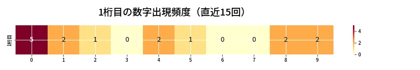 第6962回 ナンバーズ3 1桁目の出現頻度ヒートマップ