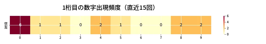第6963回 ナンバーズ3 1桁目の出現頻度ヒートマップ