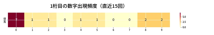 第6964回 ナンバーズ3 1桁目の出現頻度ヒートマップ