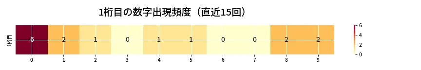 第6965回 ナンバーズ3 1桁目の出現頻度ヒートマップ