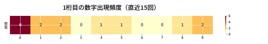第6966回 ナンバーズ3 1桁目の出現頻度ヒートマップ