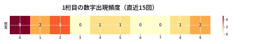 第6967回 ナンバーズ3 1桁目の出現頻度ヒートマップ