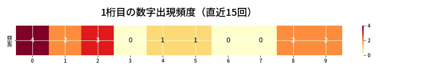 第6968回 ナンバーズ3 1桁目の出現頻度ヒートマップ