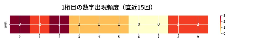 第6969回 ナンバーズ3 1桁目の出現頻度ヒートマップ