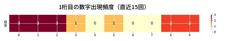 第6970回 ナンバーズ3 1桁目の出現頻度ヒートマップ