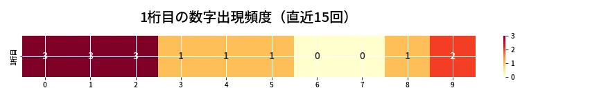 第6971回 ナンバーズ3 1桁目の出現頻度ヒートマップ