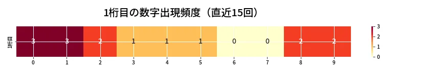 第6972回 ナンバーズ3 1桁目の出現頻度ヒートマップ