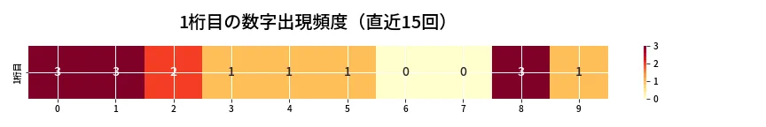 第6973回 ナンバーズ3 1桁目の出現頻度ヒートマップ