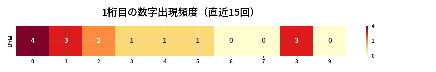 第6974回 ナンバーズ3 1桁目の出現頻度ヒートマップ
