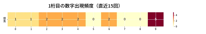 第6954回 ナンバーズ4 1桁目の出現頻度ヒートマップ