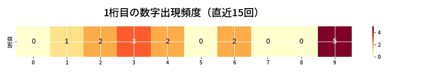 第6955回 ナンバーズ4 1桁目の出現頻度ヒートマップ