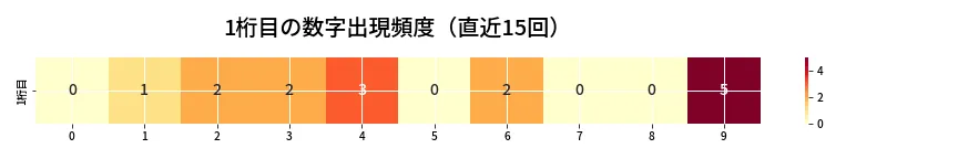 第6956回 ナンバーズ4 1桁目の出現頻度ヒートマップ