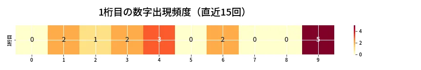 第6957回 ナンバーズ4 1桁目の出現頻度ヒートマップ