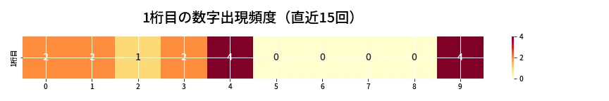 第6960回 ナンバーズ4 1桁目の出現頻度ヒートマップ