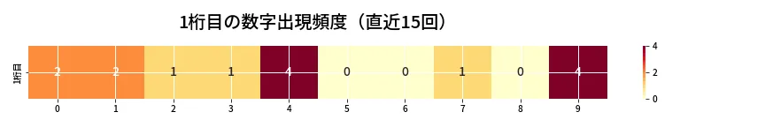 第6961回 ナンバーズ4 1桁目の出現頻度ヒートマップ