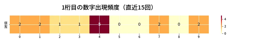 第6963回 ナンバーズ4 1桁目の出現頻度ヒートマップ