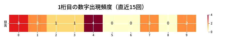 第6967回 ナンバーズ4 1桁目の出現頻度ヒートマップ