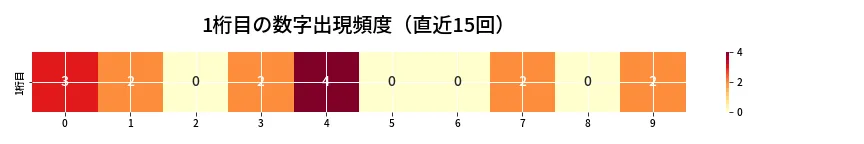 第6968回 ナンバーズ4 1桁目の出現頻度ヒートマップ