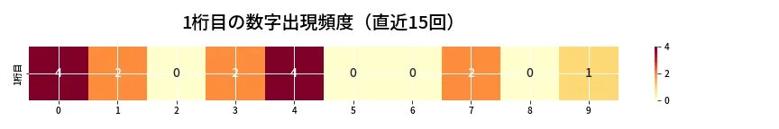 第6969回 ナンバーズ4 1桁目の出現頻度ヒートマップ