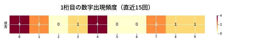 第6970回 ナンバーズ4 1桁目の出現頻度ヒートマップ