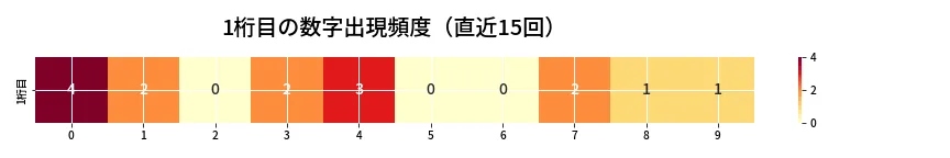 第6971回 ナンバーズ4 1桁目の出現頻度ヒートマップ