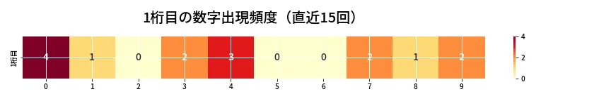 第6972回 ナンバーズ4 1桁目の出現頻度ヒートマップ