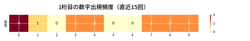 第6974回 ナンバーズ4 1桁目の出現頻度ヒートマップ