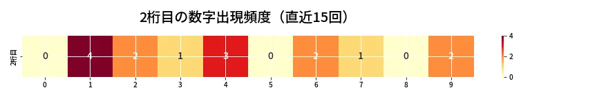 第6953回 ナンバーズ3 2桁目の出現頻度ヒートマップ