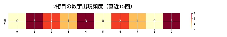 第6955回 ナンバーズ3 2桁目の出現頻度ヒートマップ