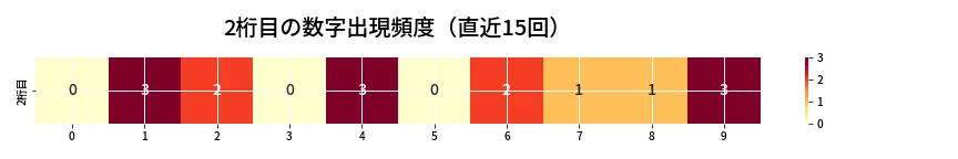 第6957回 ナンバーズ3 2桁目の出現頻度ヒートマップ