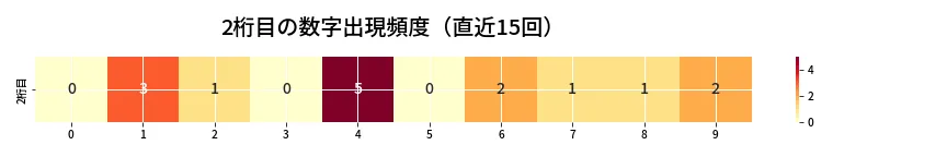 第6959回 ナンバーズ3 2桁目の出現頻度ヒートマップ