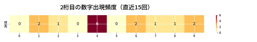 第6960回 ナンバーズ3 2桁目の出現頻度ヒートマップ