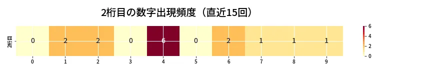 第6961回 ナンバーズ3 2桁目の出現頻度ヒートマップ