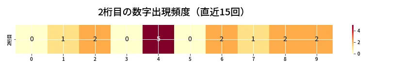第6963回 ナンバーズ3 2桁目の出現頻度ヒートマップ
