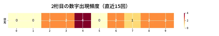 第6965回 ナンバーズ3 2桁目の出現頻度ヒートマップ